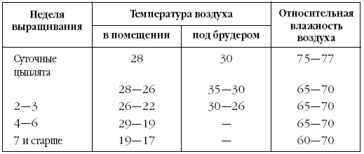 Температура бройлерам по дням в помещении. Бройлеры температурный режим выращивания цыплят. Температурно-влажностный режим для бройлеров. Температура в брудере для бройлеров таблица. Температурный режим содержания кур несушек.