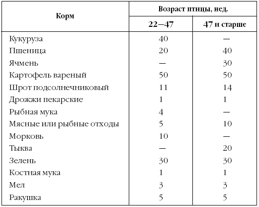 Сколько корма нужно цыплятам, молодке, несушкам