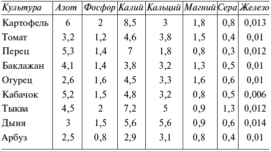 В чем содержится калий для огурцов. Содержание калия в огурцах. Сколько калия в огурцах. Содержание калия в овощах. Калий в овощах таблица.