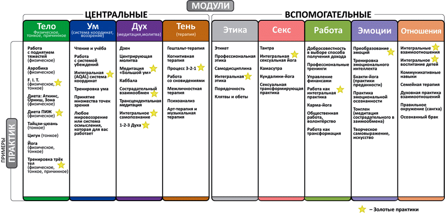 Практик справа. Интегральные практики Кена Уилбера. Практика интегральной жизни Кен Уилбер. Практика интегральной жизни. Матрица интегральной практики.