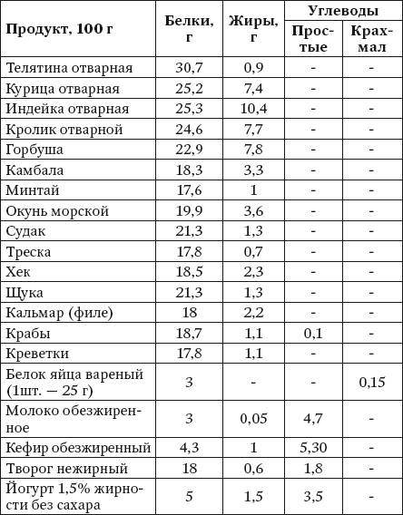 Таблица белков жиров и углеводов