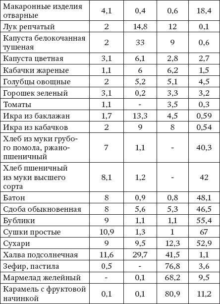 Таблицы состава (белки, жиры, углеводы) и калорийности продуктов