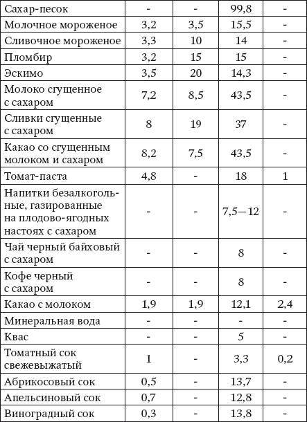 Таблицы состава (белки, жиры, углеводы) и калорийности продуктов