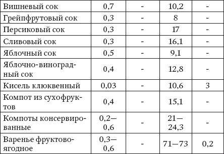 Таблица 61. Коэффициенты энергетической ценности пищевых веществ
