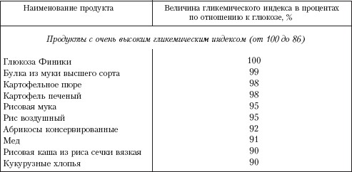 Гликемический индекс запеченного картофеля