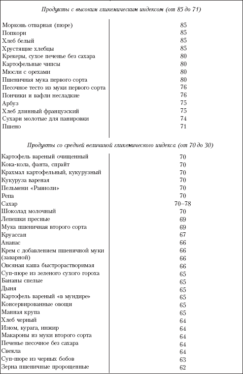 Гликемический индекс запеченного картофеля