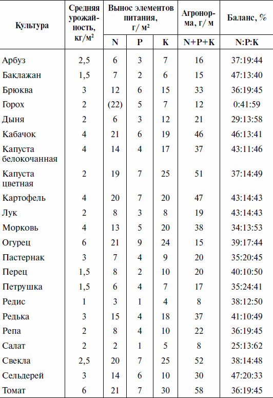 Вынос питательных веществ с урожаем овощных культур