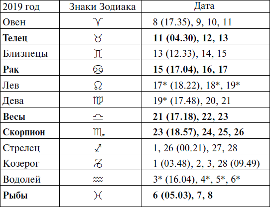 Рак даты. Таблица знаков зодиака 2019. Стрелец гороскоп даты. Знаки зодиака по месяцам 2019. Знаки зодиака по месяцам Дева.