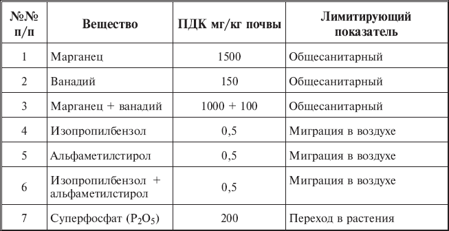 Пдк марганец. Предельно допустимая концентрация вредных веществ в почве. ПДК В почвах сульфаты таблица. ПДК тяжелых металлов в почве таблица. ПДК ртути в почве мг/кг.