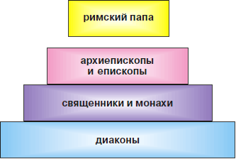 Что такое духовенство 6 класс история средних веков. Смотреть фото Что такое духовенство 6 класс история средних веков. Смотреть картинку Что такое духовенство 6 класс история средних веков. Картинка про Что такое духовенство 6 класс история средних веков. Фото Что такое духовенство 6 класс история средних веков