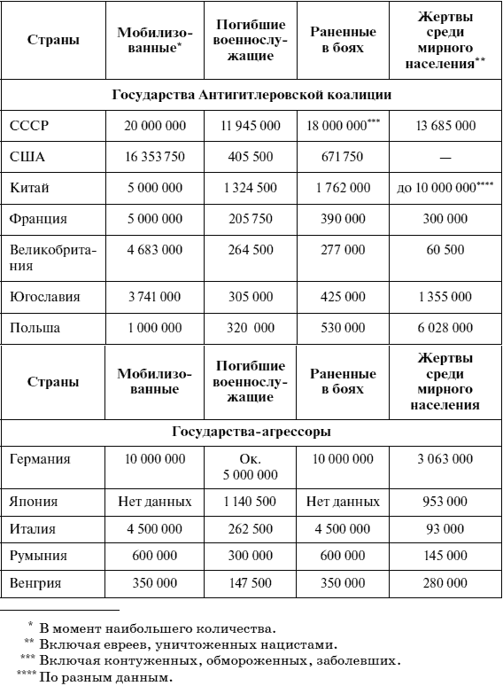 Сколько людей погибло во второй. Потери стран Европы во второй мировой войне таблица. Потери Германии во второй мировой войне таблица. Потери 2 мировой войны таблица. Потери во 2 мировой по странам таблица.