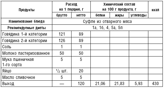 Технологическая карта мясо отварное говядина