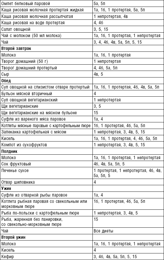 Основной вариант диеты меню семидневное. Рацион питания в больнице. Меню в больнице. Сводное семидневное меню для больниц. Меню в больнице на неделю.