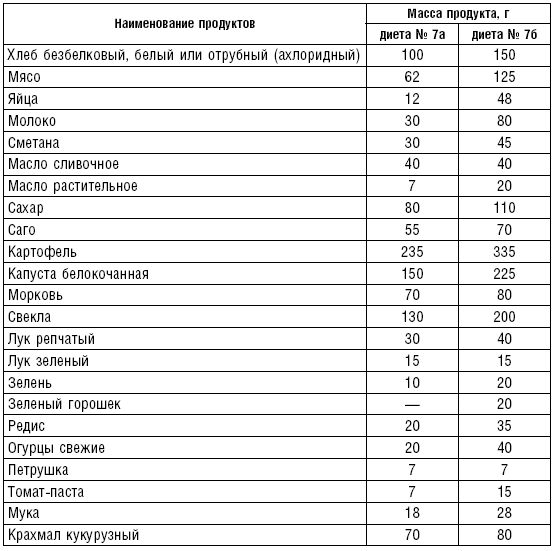 Безбелковая диета почки