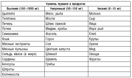 Продукты богатые пуринами и мочевой