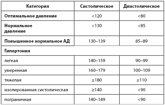 Коридор артериального давления