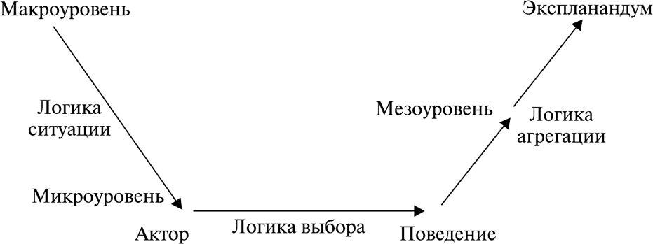 Логическая ситуация. Экспланандум. Эксплананс и экспланандум. Макроуровень мезоуровень микроуровень в общении. Объяснение структура экспланандум.