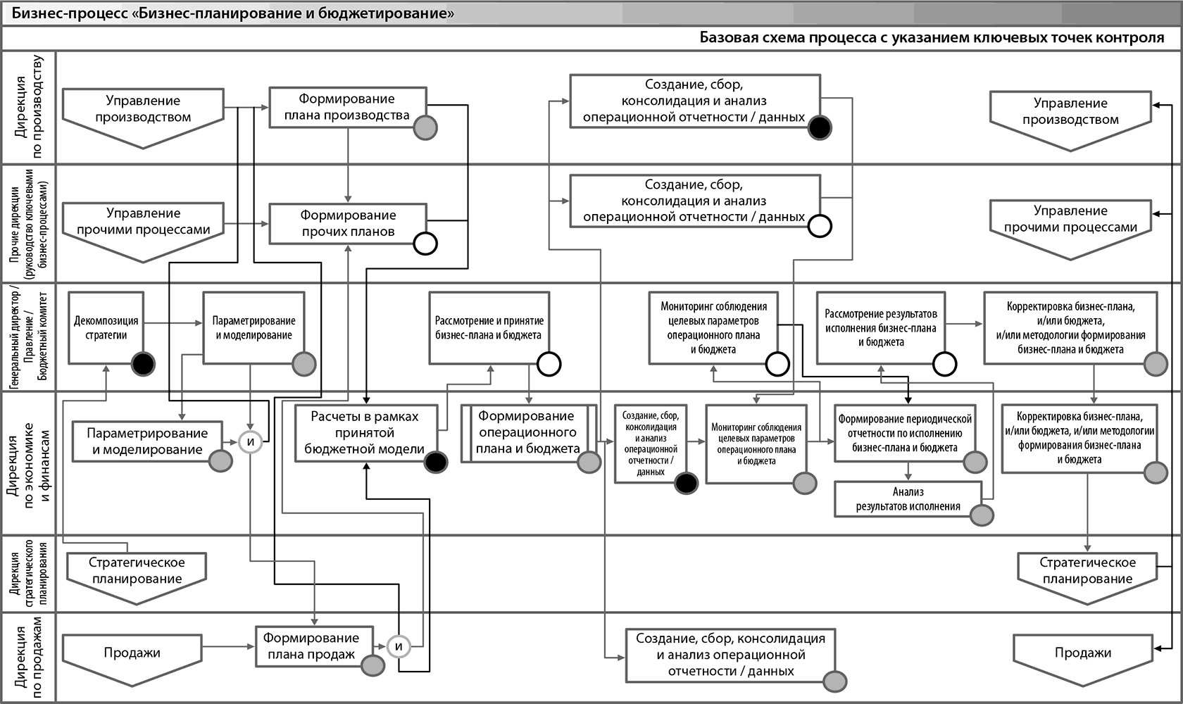 Формирование контроля. Схема бизнес-процесса «планирование персонала». Схема бизнес-процесса 