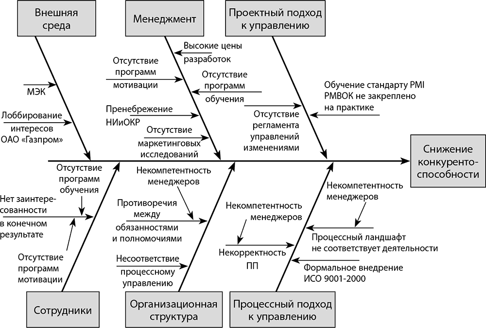 Причинно следственная диаграмма метод парных сравнений и диаграмма паретто используются для