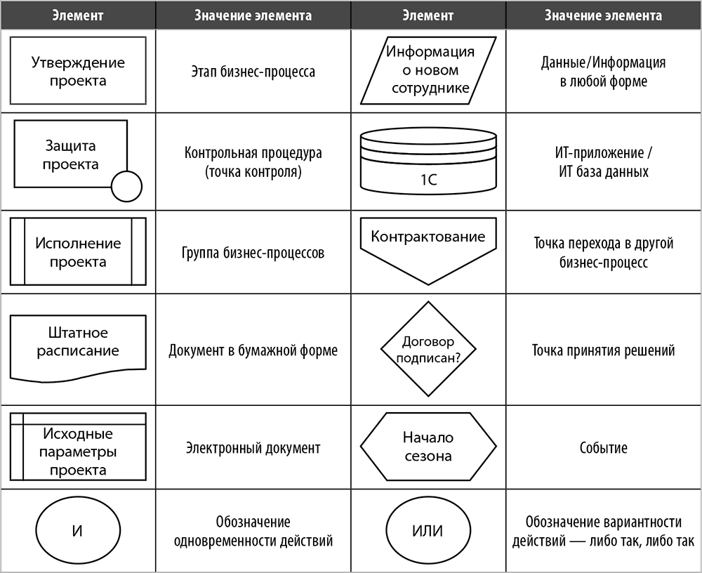 Фигуры в блок схемах