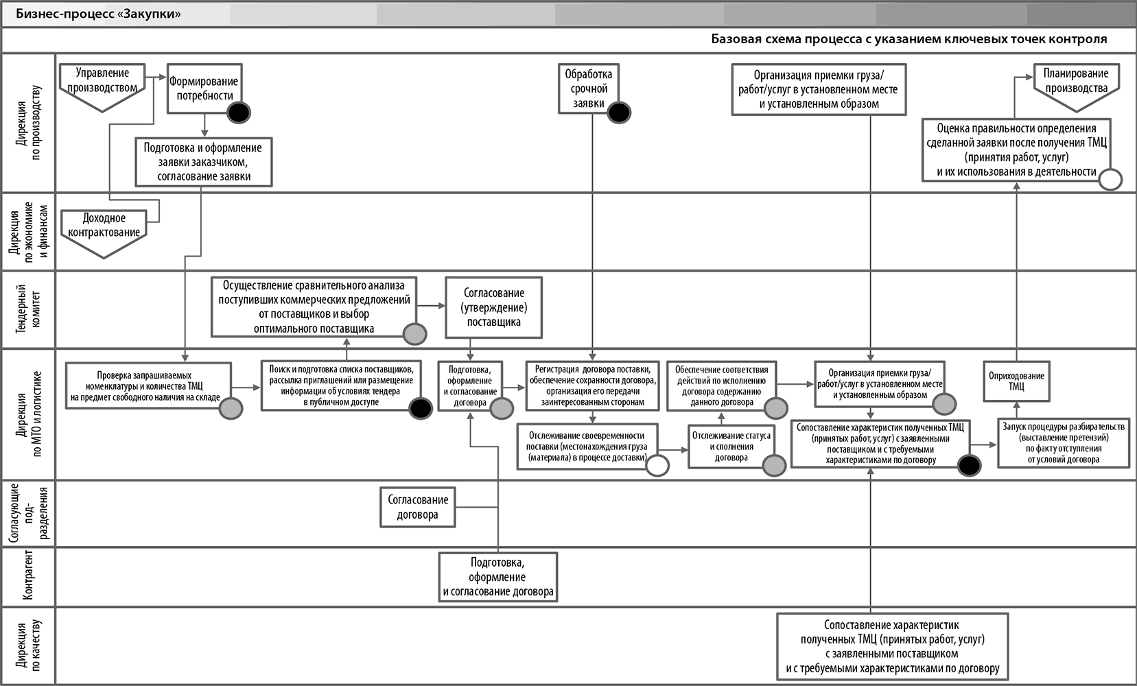 Процесс закупок в компании. Блок схема процесса закупки на предприятии. Бизнес-процесс закупки схема. Схема закупки ТМЦ на предприятии. Процесс управления закупками блок-схема.