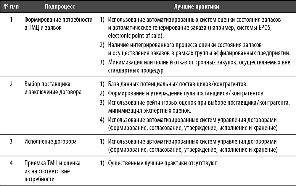 Исполнение хранения