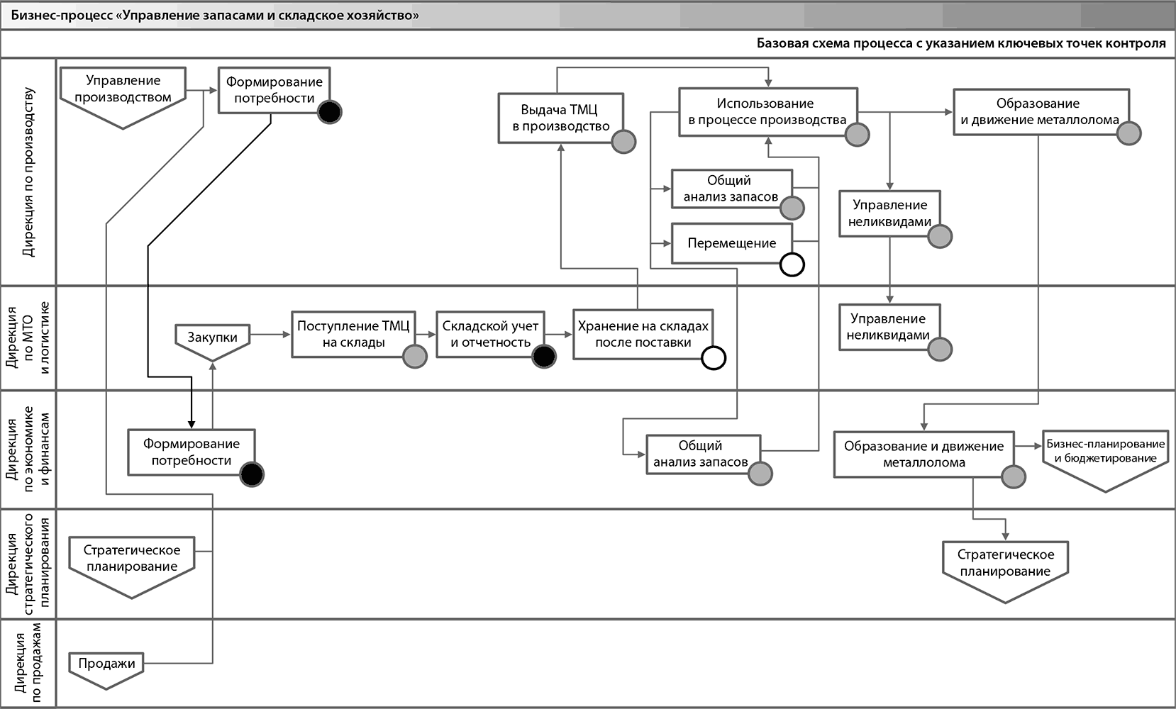 Бизнес процесс управление запасами. Технологическая карта складских бизнес-процессов.