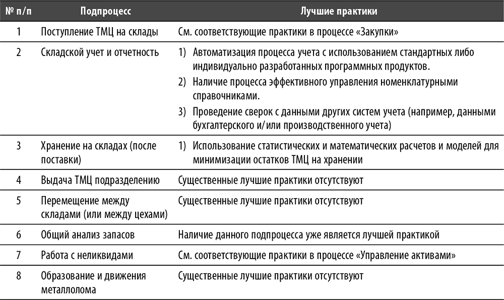 Соответствует практике