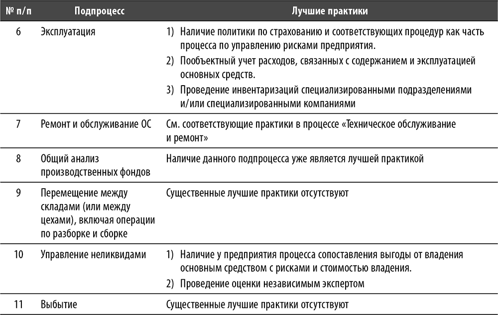 Практик соответствующий. Настольная книга по внутреннему аудиту: риски и бизнес-процессы. Подпроцессы бизнес-процесса управление рисками. Настольная книга внутреннего аудитора. Процесс управления неликвидами.