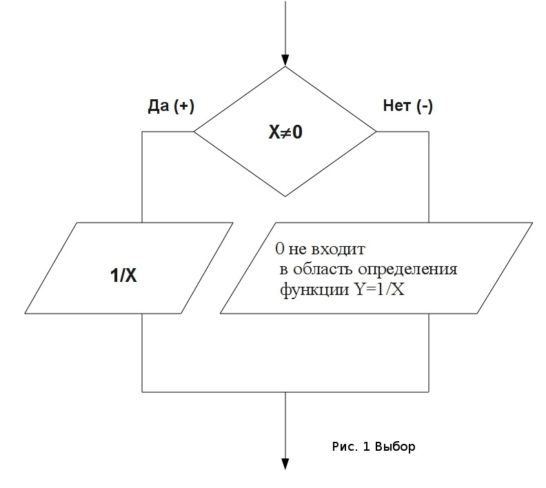 Блок схема неполного условного оператора