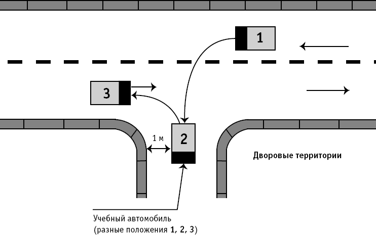 Разворот с использованием прилегающей территории. Разворот с прилегающей территории на экзамене. Выезд с прилегающей территории схема. Разворот на прилегающей территории справа на экзамен. Разворот с использованием заднего хода.