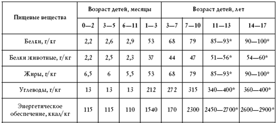 Презентация на тему: "Нормы питания. По данным ВОЗ (Всемирной организации здраво