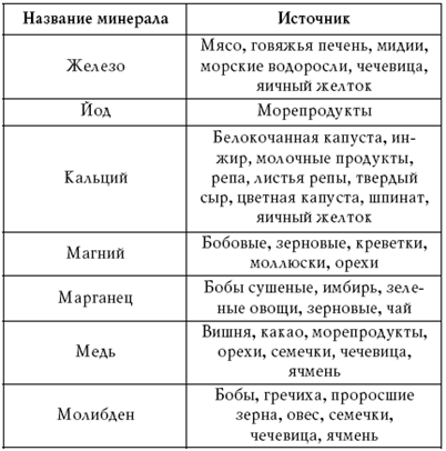Макро таблица. Таблица макро и микроэлементов в продуктах питания таблица. Таблица микро и макроэлементов в организме человека. Макроэлементы в организме человека таблица. Микроэлементы для человека таблица.