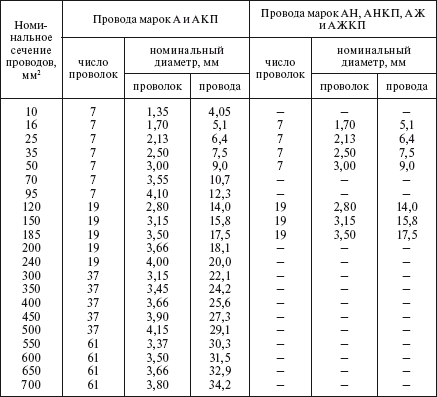 Сечение проводов ас