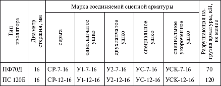 Что относится к сцепной арматуре