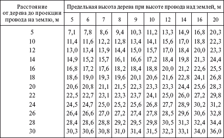 Предельная высота. Таблица перевода диаметра пней на высоту 1.3 метра. Ширина просеки под вл 10 кв. Ширина просеки для вл 10 кв. Ширина просеки для ВЛЗ 10 кв.