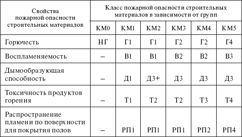 Класс опасности материалов. Класс пожарной опасности км2. Класс пожарной безопасности км5 у линолеума что это. Класс пожарной опасности строительных материалов км2. Класс пожарной опасности км2 для линолеума.