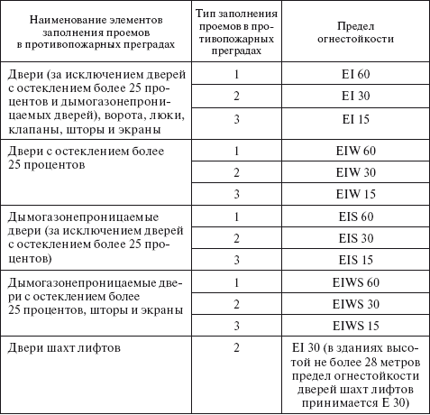 123 от 22.07 2008 статус. Предел огнестойкости ФЗ 123. Противопожарная дверь 1 типа предел огнестойкости. Таблица 4 – предел огнестойкости строительных конструкций зданий. Противопожарная перегородка 1 типа предел огнестойкости ФЗ 123.