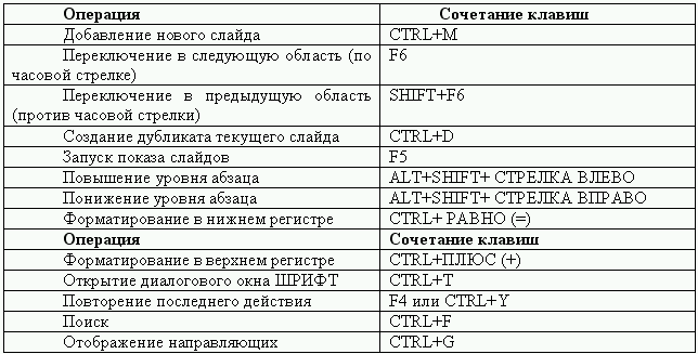 Горячие клавиши для презентаций