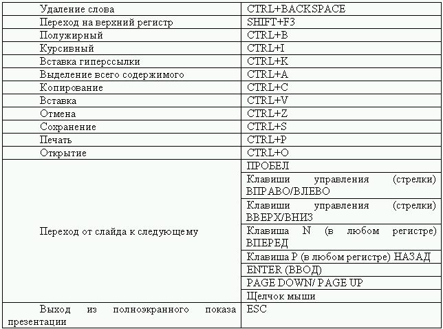 Клавиши powerpoint. Горячие клавиши POWERPOINT. Комбинации клавиш в POWERPOINT.