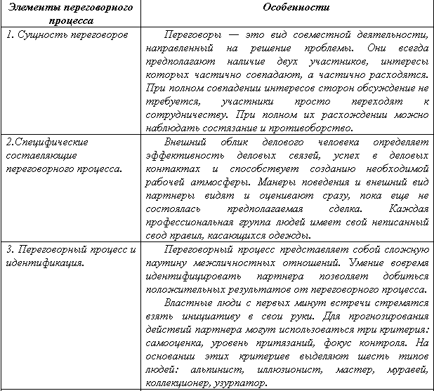 Контрольная работа по теме Ведение переговоров