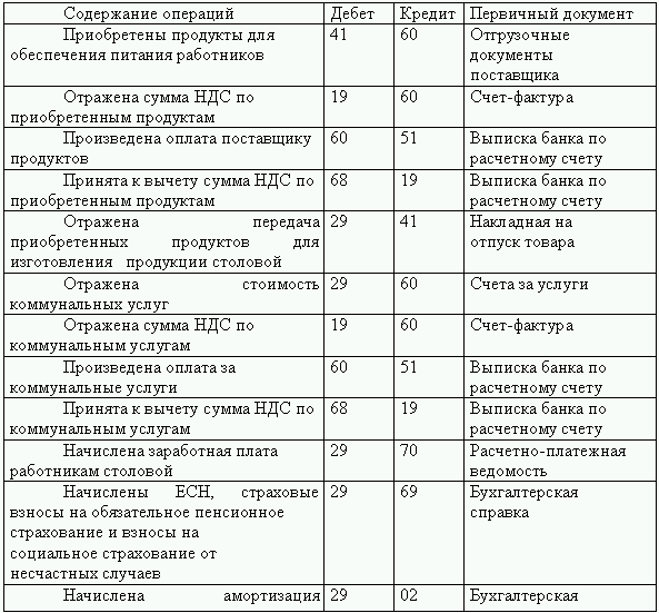 Обработка счетов. План восстановления бухгалтерского учета пример. Первичный документ учету операций на расчетном счету. Первичные документы по хозяйственным операциям. Первичные документы по учету операций по расчетному счету.