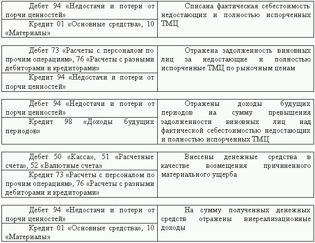 Как отразить в 1с доходы будущих периодов в