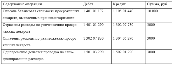 Списать лекарства. Списание просроченных медикаментов. Списание медикаментов с истекшим сроком годности. Списание лекарственных средств в бюджетных учреждениях. Акт о списании медикаментов с истекшим сроком годности.