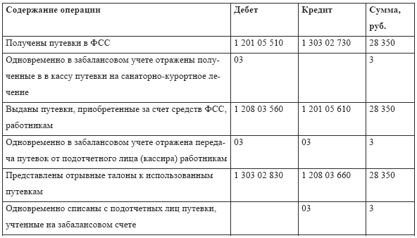 Проводки фонд социального страхования. Проводки по путевкам. Учет путевок в бухгалтерии проводки. Учет в санаторно-курортных организациях. ФСС проводки.