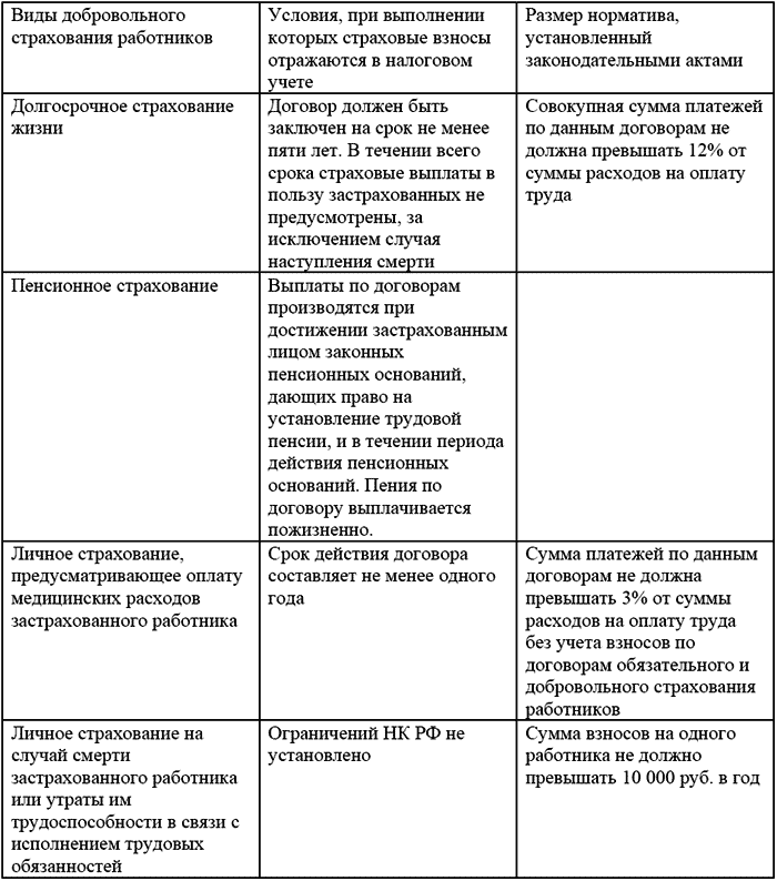 Страхование вид расходов