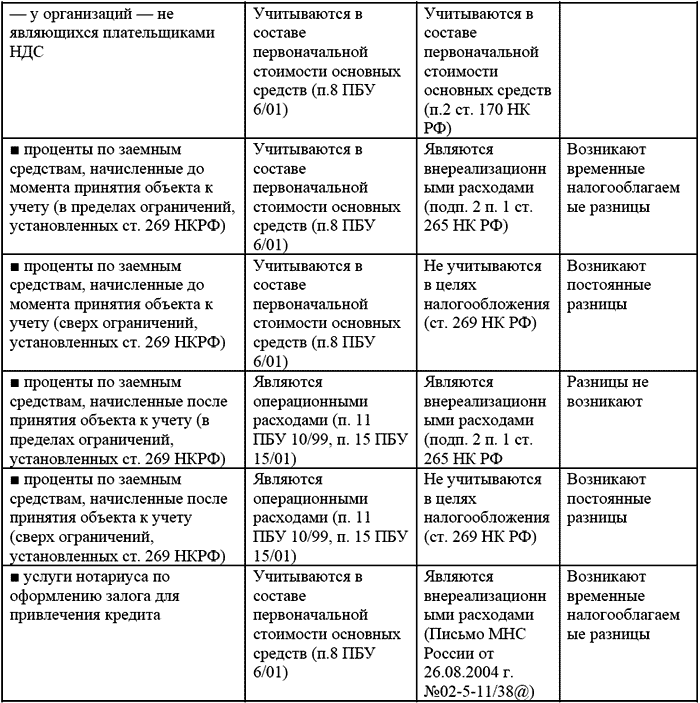 Пбу 10 1999 расходы организации. Разницы в бухгалтерском и налоговом учете таблица. Учет постоянных и временных разниц. Пример отличий бухгалтерского и налогового учета. Разницы между бухгалтерским и налоговым учетом таблица.