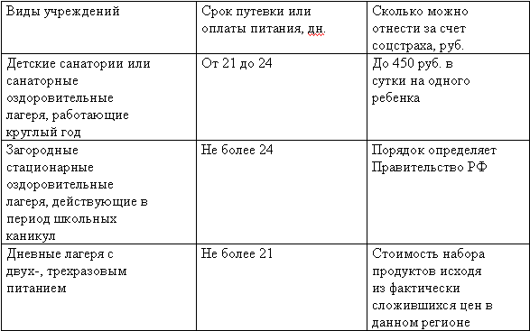 Счета фсс. Путевка за счет средств ФСС. Выданы путевки работникам организации проводка. Путевки за счет ФСС проводки. Оплата путевки в санаторий за счет ФСС.