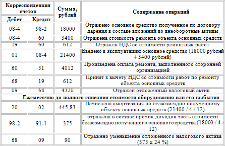 Получен безвозмездно. Безвозмездное поступление ОС проводка. Получены безвозмездно основные средства проводка. Поступление основных средств безвозмездно проводки проводки. Получено безвозмездно оборудование проводка.