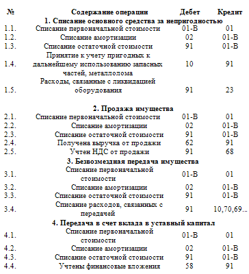 Дипломная работа: Учет выбытия основных средств